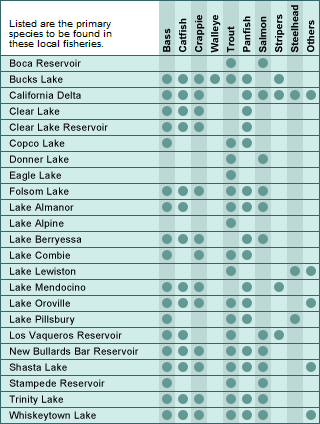Northern CA major lakes and fish chart