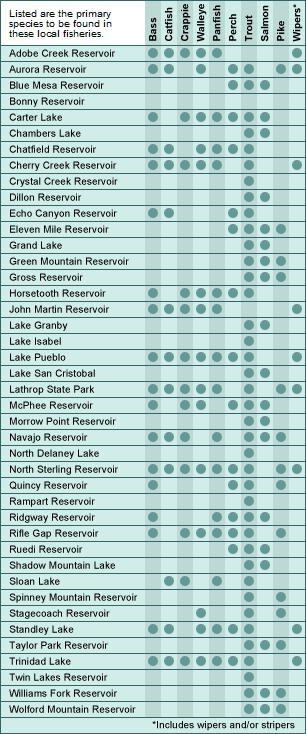 Colorado major lakes and fish chart