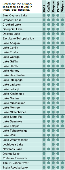 Florida major lakes and fish chart