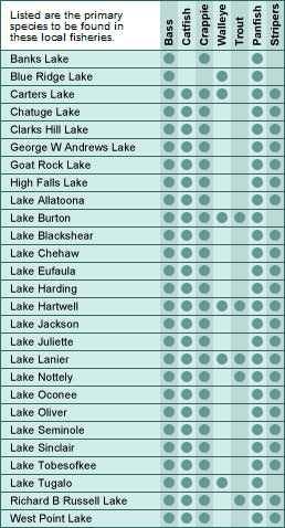 Georgia major lakes and fish chart