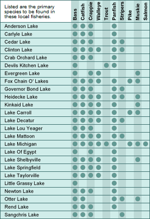 Illinois Fish Chart