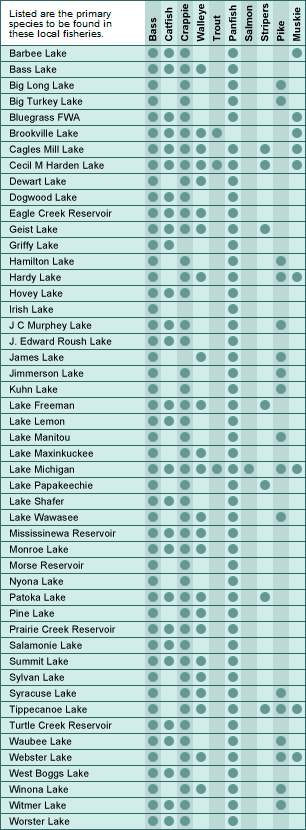 Indiana major lakes and fish chart
