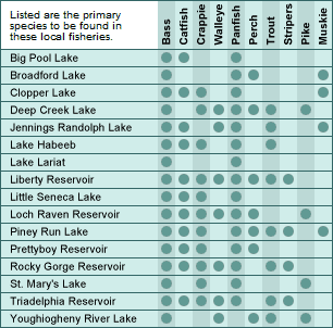 Maryland major lakes and fish chart