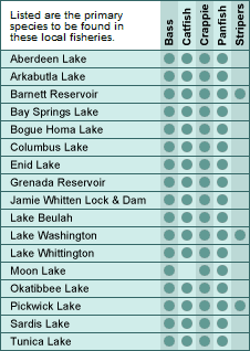 Mississippi major lakes and fish chart