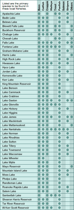 North Carolina major lakes and fish chart