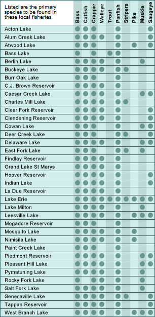 Ohio major lakes and fish chart