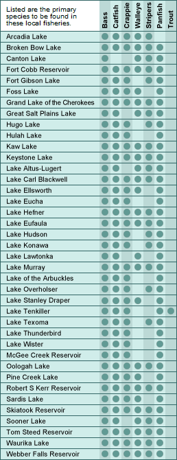 Oklahoma major lakes and fish chart