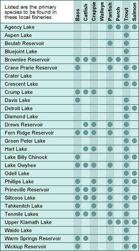 Oregon major lakes and fish chart