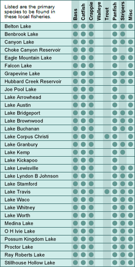 Central Texas major lakes and fish chart