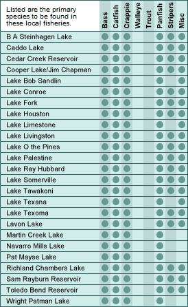 East Texas major lakes and fish chart