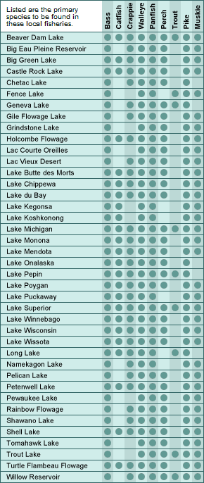 Wisconsin Fish Species Chart